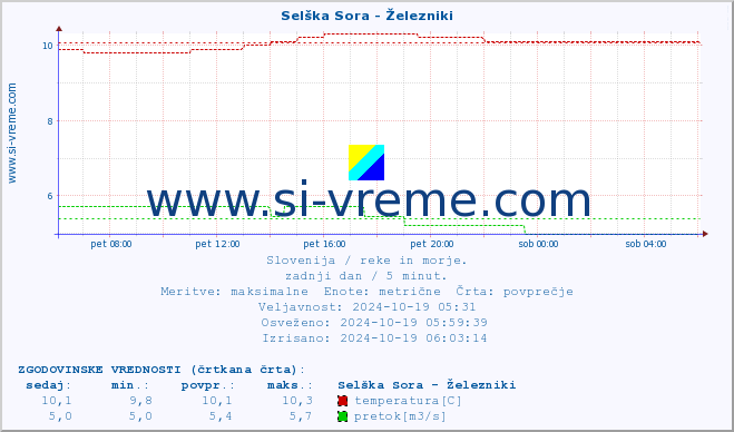 POVPREČJE :: Selška Sora - Železniki :: temperatura | pretok | višina :: zadnji dan / 5 minut.