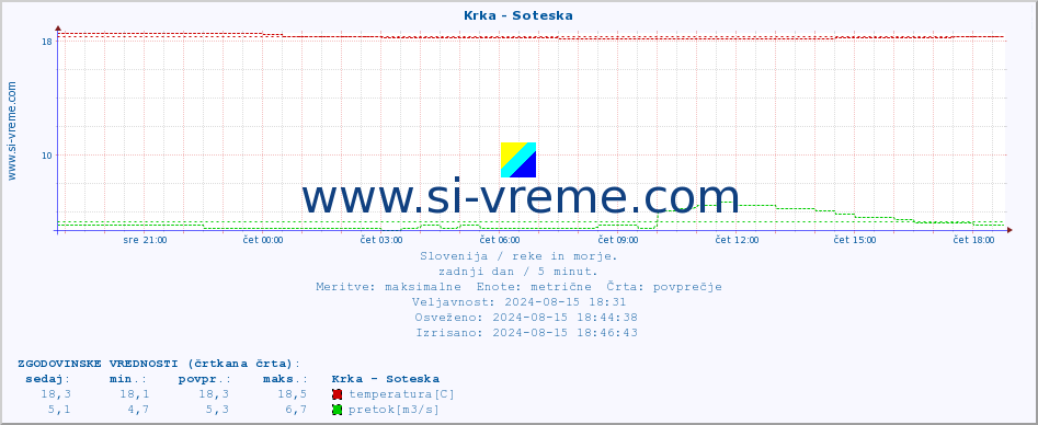 POVPREČJE :: Krka - Soteska :: temperatura | pretok | višina :: zadnji dan / 5 minut.