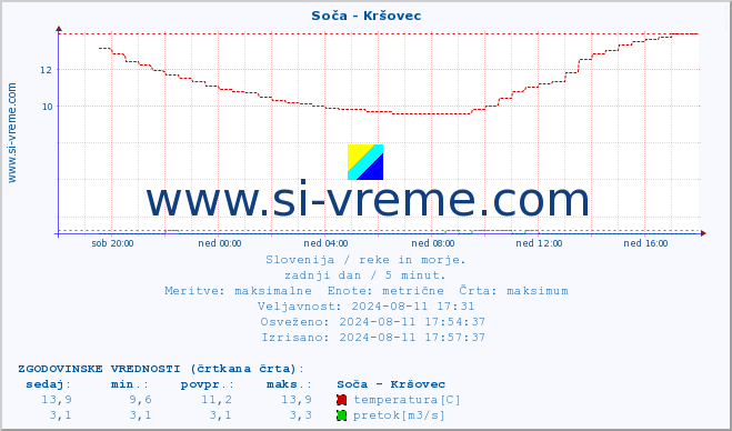 POVPREČJE :: Soča - Kršovec :: temperatura | pretok | višina :: zadnji dan / 5 minut.