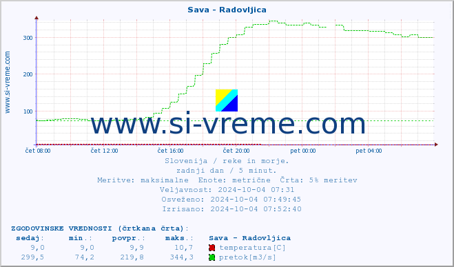 POVPREČJE :: Sava - Radovljica :: temperatura | pretok | višina :: zadnji dan / 5 minut.