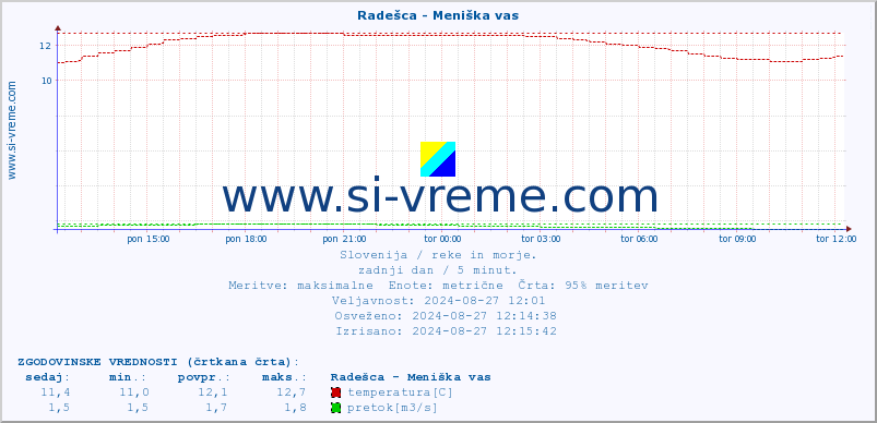 POVPREČJE :: Radešca - Meniška vas :: temperatura | pretok | višina :: zadnji dan / 5 minut.