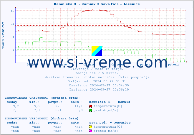 POVPREČJE :: Kamniška B. - Kamnik & Sava Dol. - Jesenice :: temperatura | pretok | višina :: zadnji dan / 5 minut.