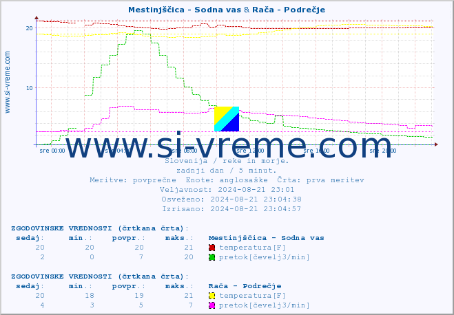 POVPREČJE :: Mestinjščica - Sodna vas & Rača - Podrečje :: temperatura | pretok | višina :: zadnji dan / 5 minut.