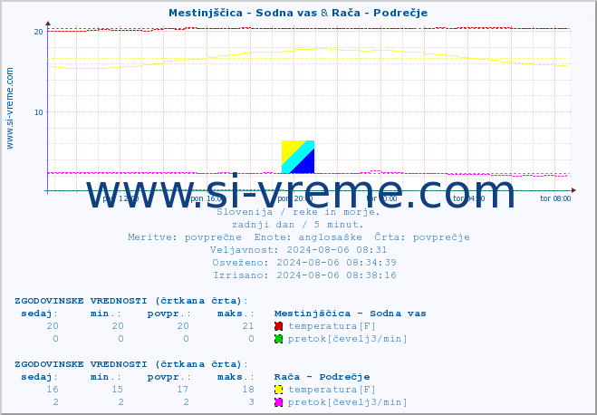 POVPREČJE :: Mestinjščica - Sodna vas & Rača - Podrečje :: temperatura | pretok | višina :: zadnji dan / 5 minut.