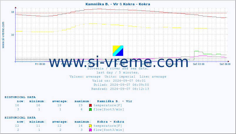  :: Kamniška B. - Vir & Kokra - Kokra :: temperature | flow | height :: last day / 5 minutes.