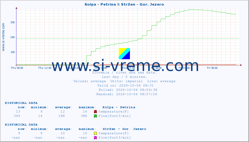  :: Kolpa - Petrina & Stržen - Gor. Jezero :: temperature | flow | height :: last day / 5 minutes.