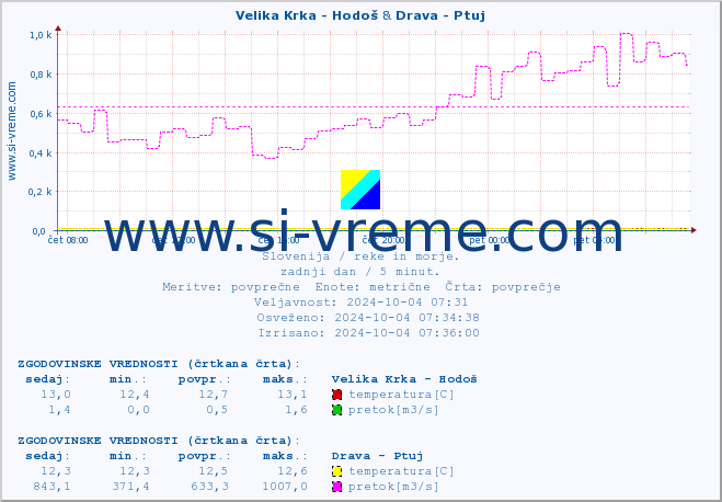 POVPREČJE :: Velika Krka - Hodoš & Drava - Ptuj :: temperatura | pretok | višina :: zadnji dan / 5 minut.