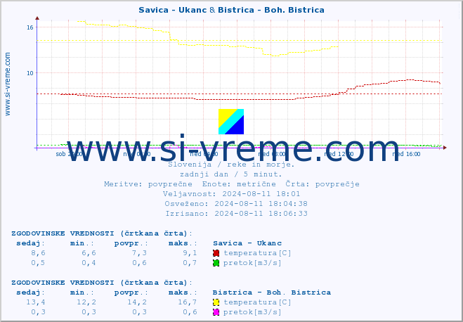 POVPREČJE :: Savica - Ukanc & Bistrica - Boh. Bistrica :: temperatura | pretok | višina :: zadnji dan / 5 minut.