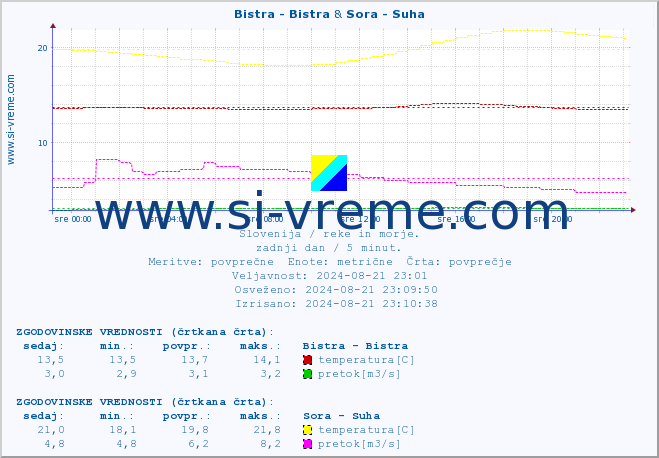 POVPREČJE :: Bistra - Bistra & Sora - Suha :: temperatura | pretok | višina :: zadnji dan / 5 minut.