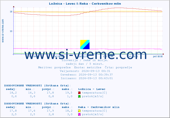 POVPREČJE :: Ložnica - Levec & Reka - Cerkvenikov mlin :: temperatura | pretok | višina :: zadnji dan / 5 minut.