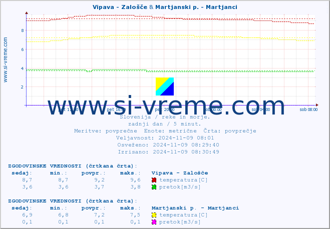 POVPREČJE :: Vipava - Zalošče & Martjanski p. - Martjanci :: temperatura | pretok | višina :: zadnji dan / 5 minut.