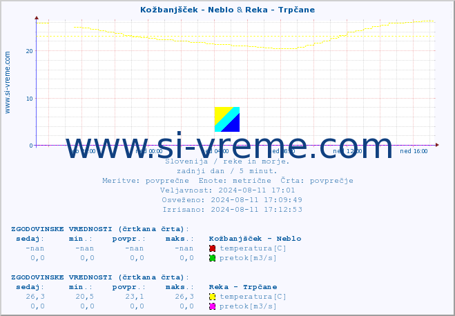 POVPREČJE :: Kožbanjšček - Neblo & Reka - Trpčane :: temperatura | pretok | višina :: zadnji dan / 5 minut.