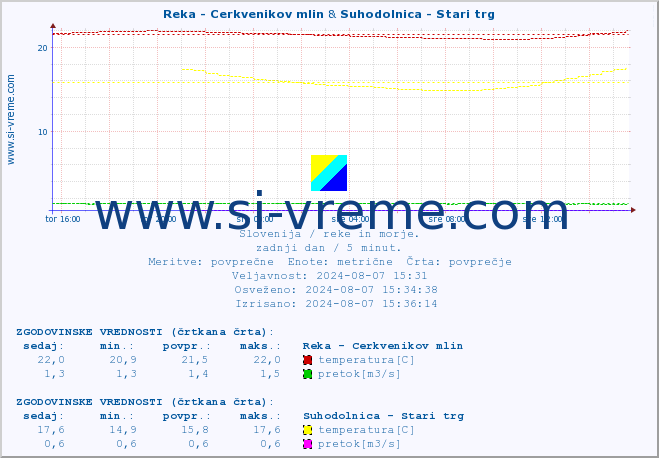 POVPREČJE :: Reka - Cerkvenikov mlin & Suhodolnica - Stari trg :: temperatura | pretok | višina :: zadnji dan / 5 minut.