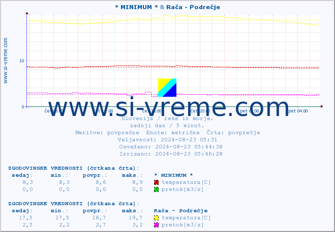 POVPREČJE :: * MINIMUM * & Stržen - Gor. Jezero :: temperatura | pretok | višina :: zadnji dan / 5 minut.