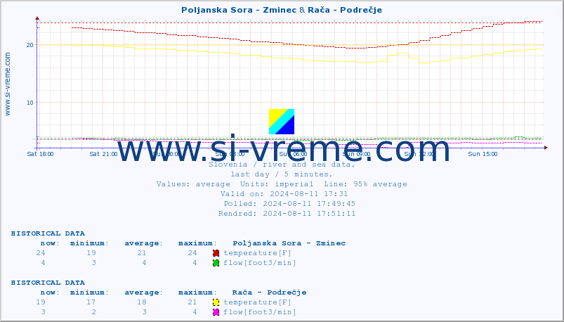  :: Poljanska Sora - Zminec & Rača - Podrečje :: temperature | flow | height :: last day / 5 minutes.