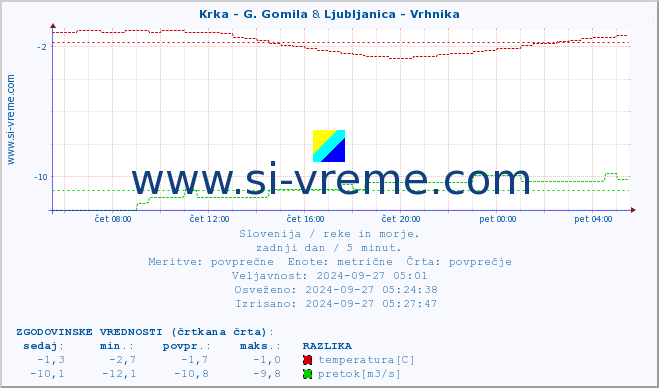 POVPREČJE :: Krka - G. Gomila & Ljubljanica - Vrhnika :: temperatura | pretok | višina :: zadnji dan / 5 minut.