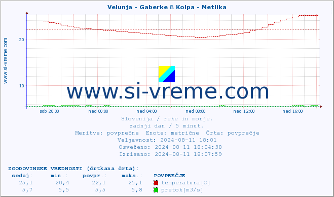 POVPREČJE :: Velunja - Gaberke & Kolpa - Metlika :: temperatura | pretok | višina :: zadnji dan / 5 minut.