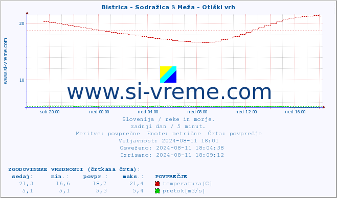 POVPREČJE :: Bistrica - Sodražica & Meža - Otiški vrh :: temperatura | pretok | višina :: zadnji dan / 5 minut.