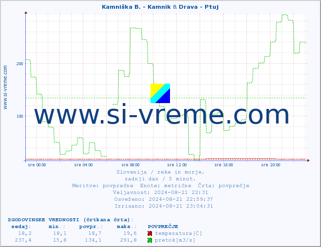 POVPREČJE :: Kamniška B. - Kamnik & Drava - Ptuj :: temperatura | pretok | višina :: zadnji dan / 5 minut.