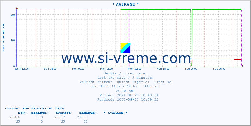  :: * AVERAGE * :: height |  |  :: last two days / 5 minutes.