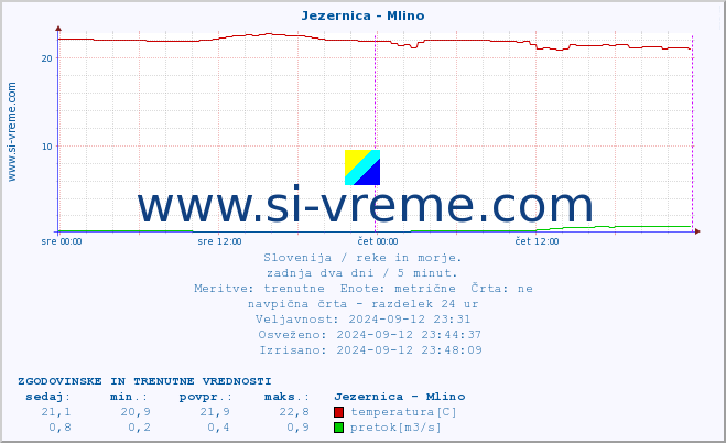 POVPREČJE :: Jezernica - Mlino :: temperatura | pretok | višina :: zadnja dva dni / 5 minut.