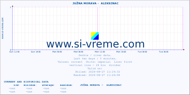  ::  JUŽNA MORAVA -  ALEKSINAC :: height |  |  :: last two days / 5 minutes.