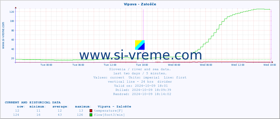  :: Vipava - Zalošče :: temperature | flow | height :: last two days / 5 minutes.
