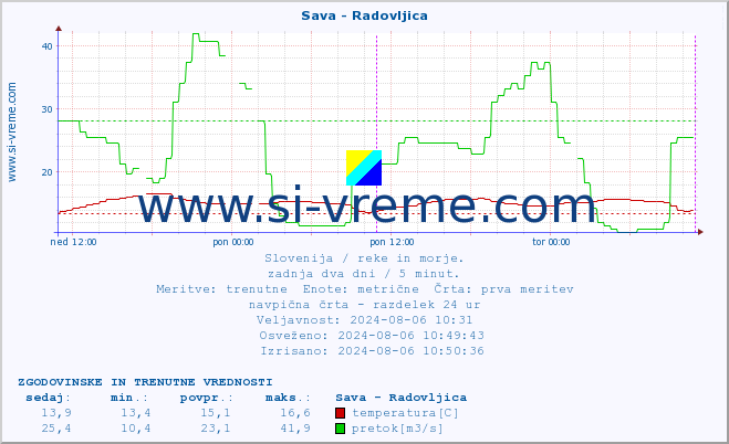 POVPREČJE :: Sava - Radovljica :: temperatura | pretok | višina :: zadnja dva dni / 5 minut.