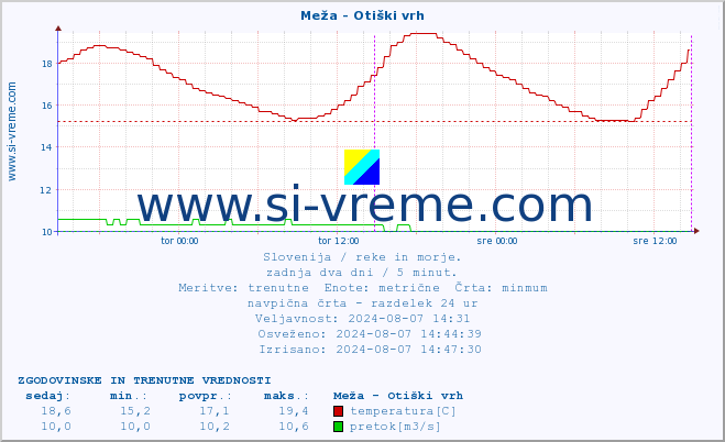 POVPREČJE :: Meža - Otiški vrh :: temperatura | pretok | višina :: zadnja dva dni / 5 minut.