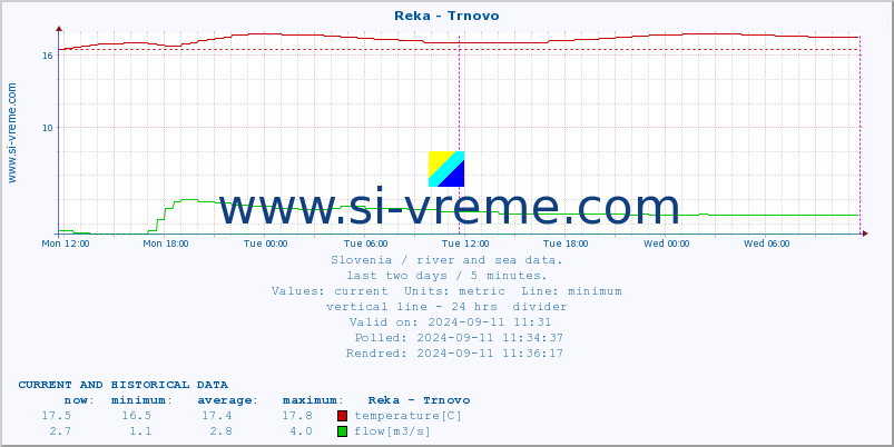  :: Reka - Trnovo :: temperature | flow | height :: last two days / 5 minutes.