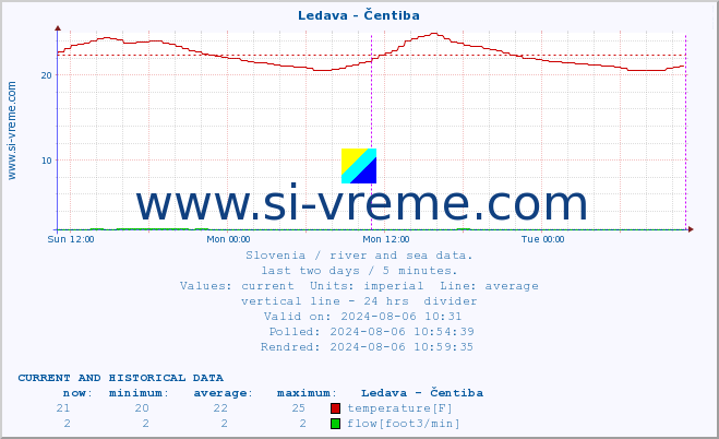  :: Ledava - Čentiba :: temperature | flow | height :: last two days / 5 minutes.