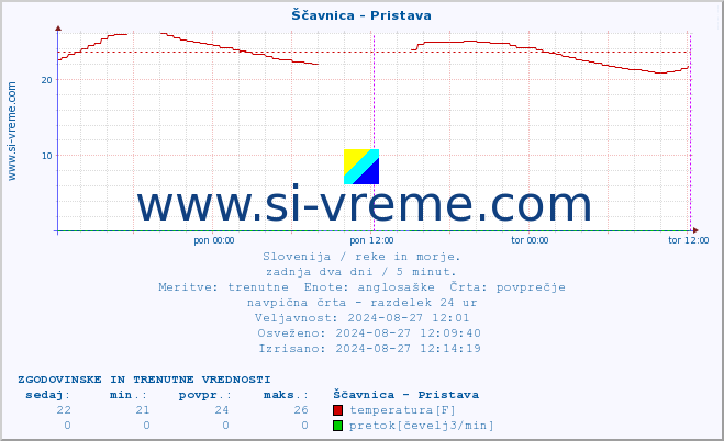 POVPREČJE :: Ščavnica - Pristava :: temperatura | pretok | višina :: zadnja dva dni / 5 minut.