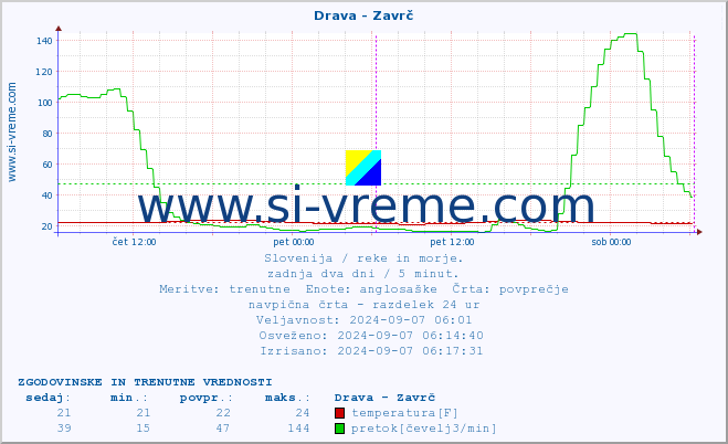 POVPREČJE :: Drava - Zavrč :: temperatura | pretok | višina :: zadnja dva dni / 5 minut.