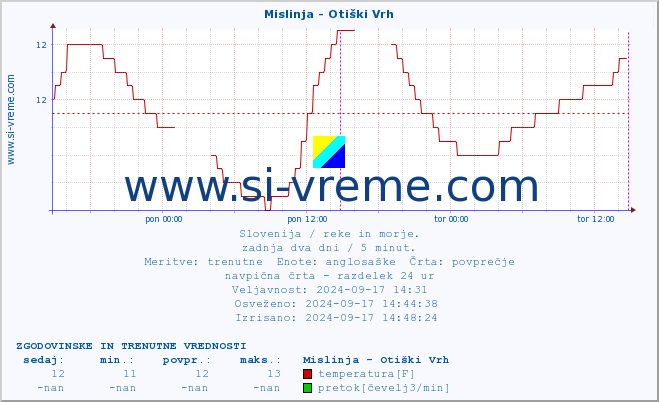 POVPREČJE :: Mislinja - Otiški Vrh :: temperatura | pretok | višina :: zadnja dva dni / 5 minut.