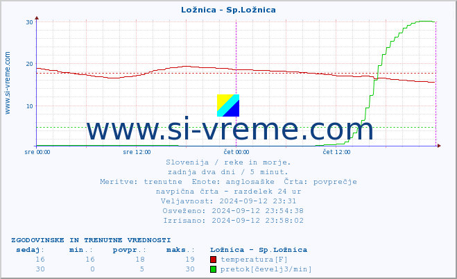 POVPREČJE :: Ložnica - Sp.Ložnica :: temperatura | pretok | višina :: zadnja dva dni / 5 minut.