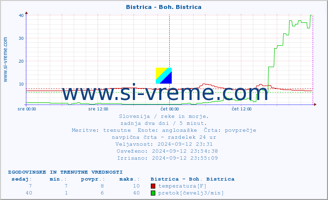 POVPREČJE :: Bistrica - Boh. Bistrica :: temperatura | pretok | višina :: zadnja dva dni / 5 minut.