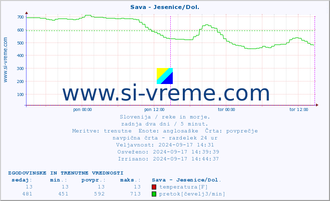 POVPREČJE :: Sava - Jesenice/Dol. :: temperatura | pretok | višina :: zadnja dva dni / 5 minut.