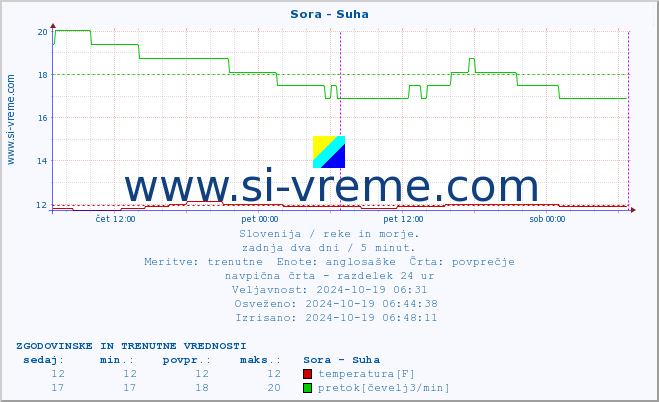 POVPREČJE :: Sora - Suha :: temperatura | pretok | višina :: zadnja dva dni / 5 minut.