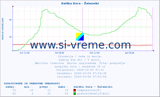 POVPREČJE :: Selška Sora - Železniki :: temperatura | pretok | višina :: zadnja dva dni / 5 minut.