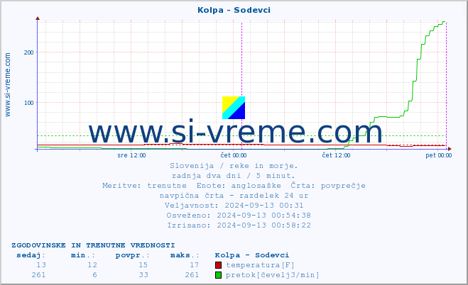 POVPREČJE :: Kolpa - Sodevci :: temperatura | pretok | višina :: zadnja dva dni / 5 minut.