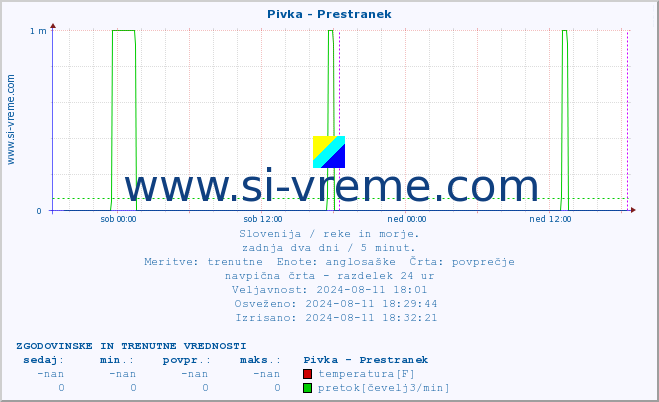 POVPREČJE :: Pivka - Prestranek :: temperatura | pretok | višina :: zadnja dva dni / 5 minut.