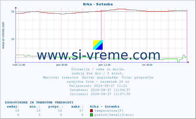 POVPREČJE :: Krka - Soteska :: temperatura | pretok | višina :: zadnja dva dni / 5 minut.