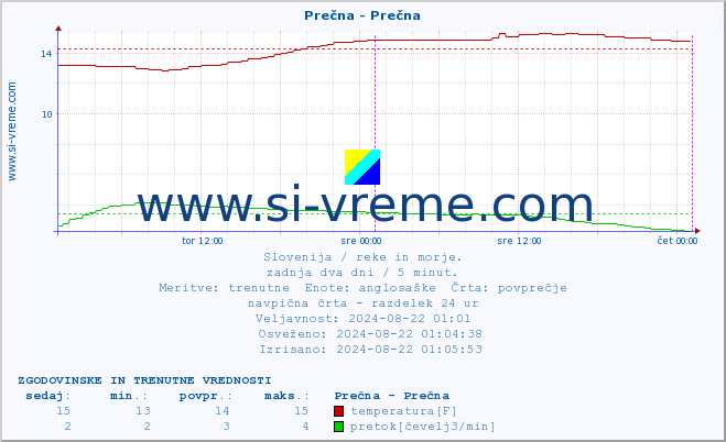 POVPREČJE :: Prečna - Prečna :: temperatura | pretok | višina :: zadnja dva dni / 5 minut.