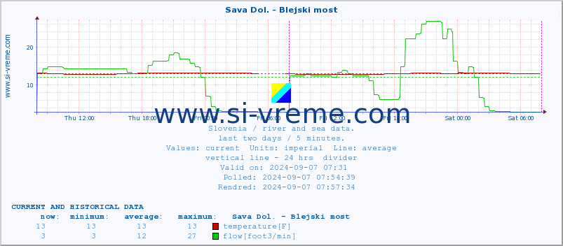  :: Sava Dol. - Blejski most :: temperature | flow | height :: last two days / 5 minutes.