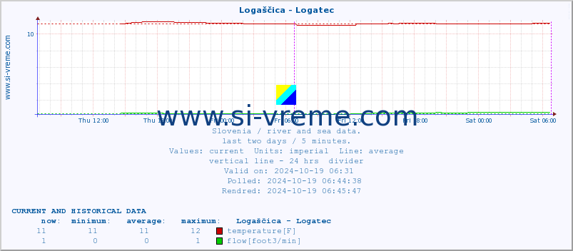  :: Logaščica - Logatec :: temperature | flow | height :: last two days / 5 minutes.