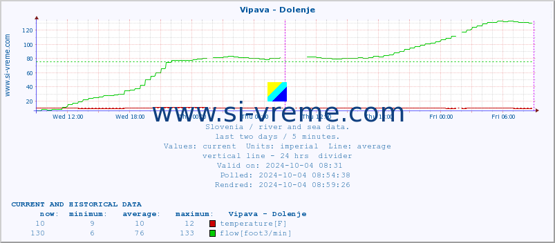  :: Vipava - Dolenje :: temperature | flow | height :: last two days / 5 minutes.