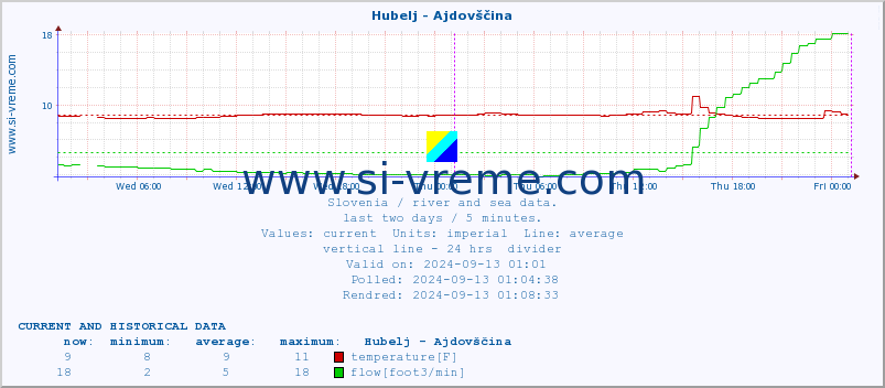  :: Hubelj - Ajdovščina :: temperature | flow | height :: last two days / 5 minutes.