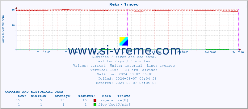  :: Reka - Trnovo :: temperature | flow | height :: last two days / 5 minutes.