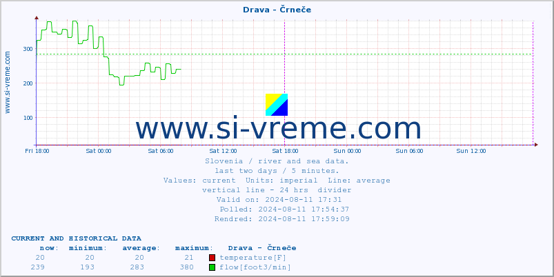  :: Drava - Črneče :: temperature | flow | height :: last two days / 5 minutes.