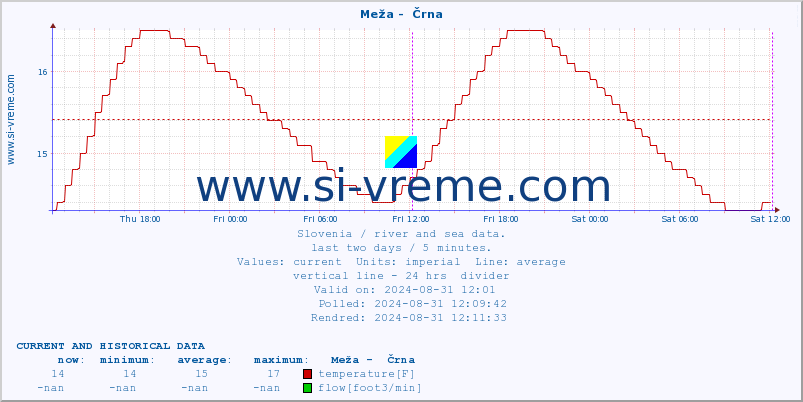  :: Meža -  Črna :: temperature | flow | height :: last two days / 5 minutes.